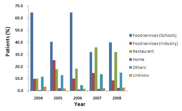Statistics of foodborne pathogens in different places