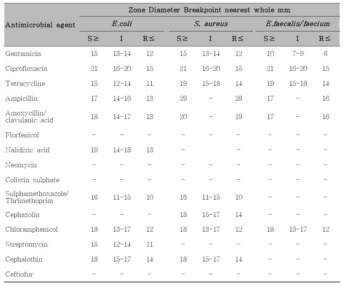 Zone diameter for E. coli, S. aureus and E. faecalis/ faecium