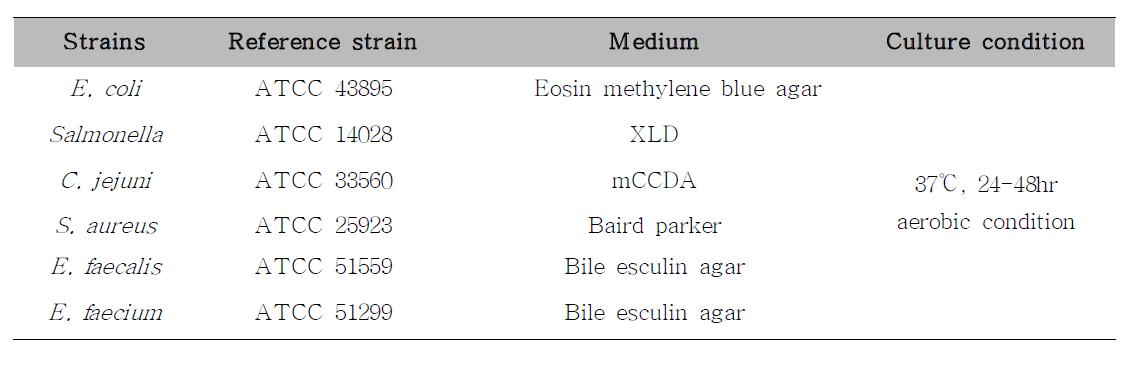Reference strains, medium and culture conditions