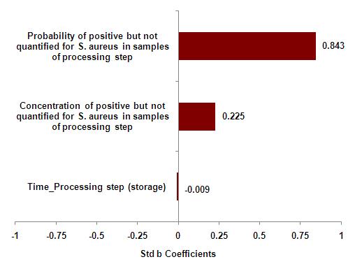 Factors influence the contamination of E. coli in samples from selling step