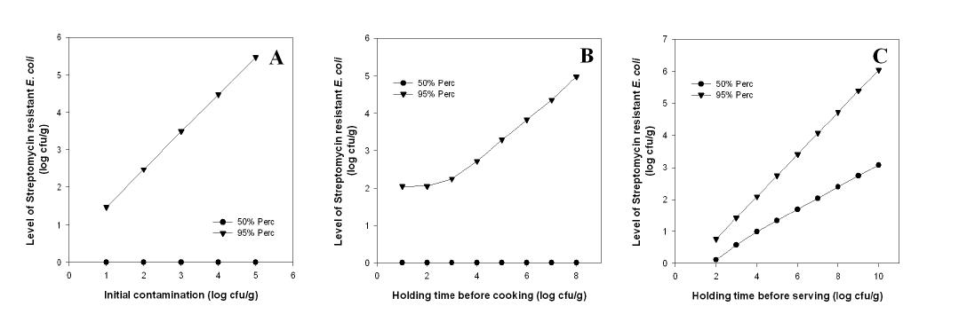 Scenario analysis (A) Initial contamination level vs cell level before cooking, (B) Holding time before cooking vs cell level before cooking (C) Holding time before serving vs cell level at serving step