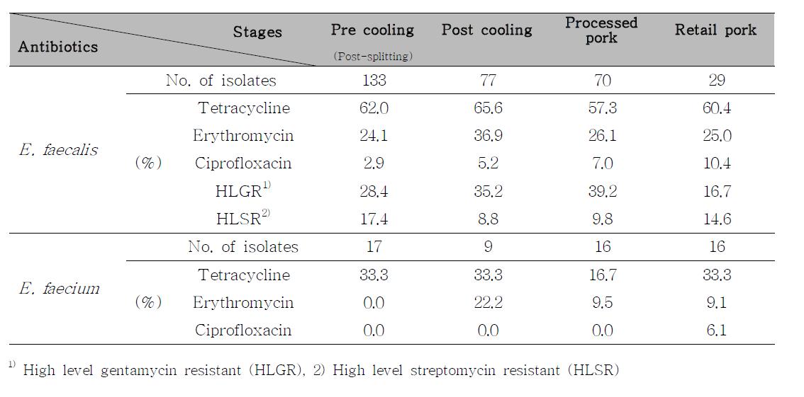 Antibiotics resistance rates of the Enterococcus spp. isolates