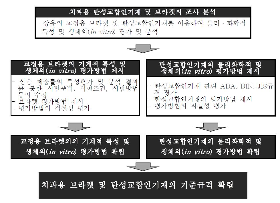 총괄과제의 목표 및 내용