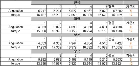 시험된 브라켓의 angulation 과 Torque