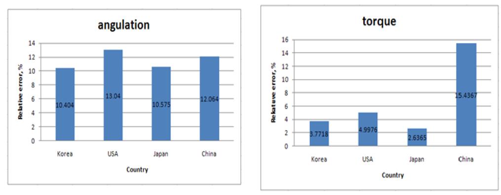 각 제품별 측정된 angulation 과 torque 변위 비교.