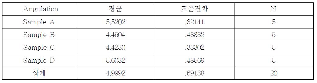 각 제품별 측정된 angulation의 기술 통계량