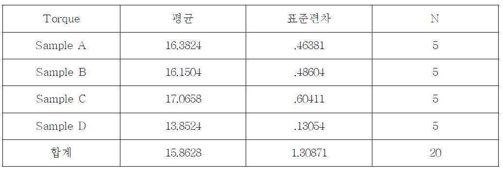 각 제품별 측정된 Toque의 기술 통계량