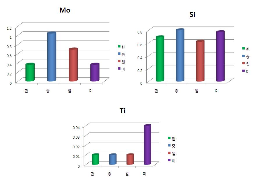 각 제품별 측정된 몰리브덴늄, 규소, 티타늄의 함유량 비교.