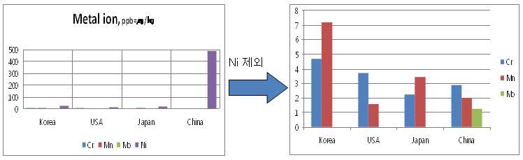 각 성분별 시간 경과에 따른 금속 이온 용출의 누적그래표 비교.