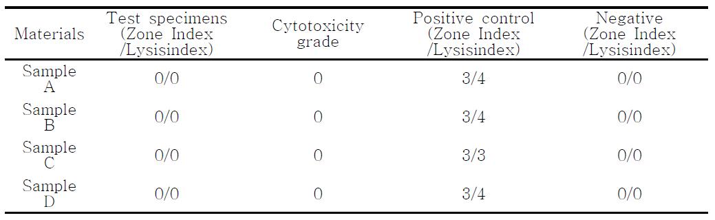 본 연구에서 사용된 교정용 브라켓의 한천중층 시험 후 세포독성 등급