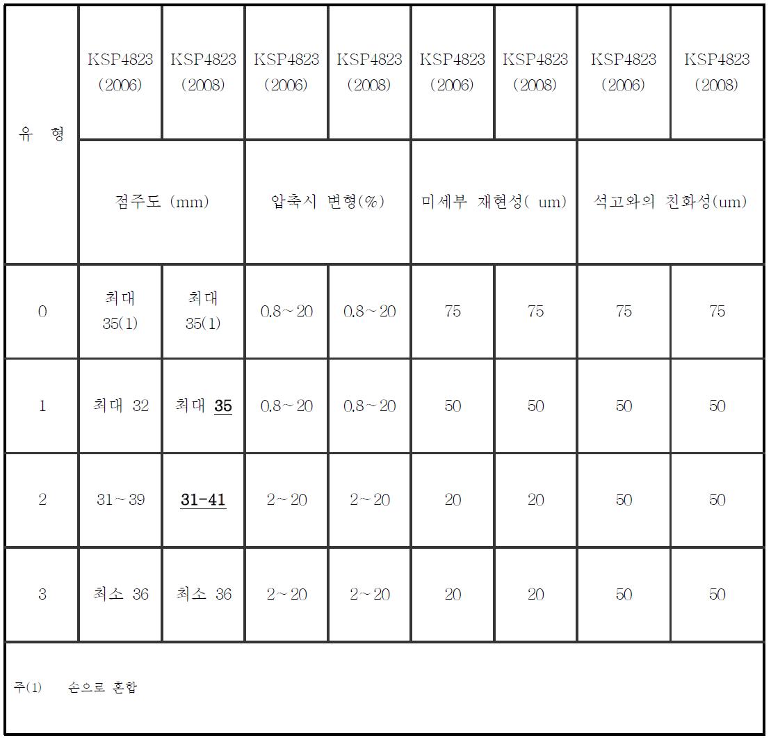 KS 규격의 연도별 물리적 요구사항의 변화