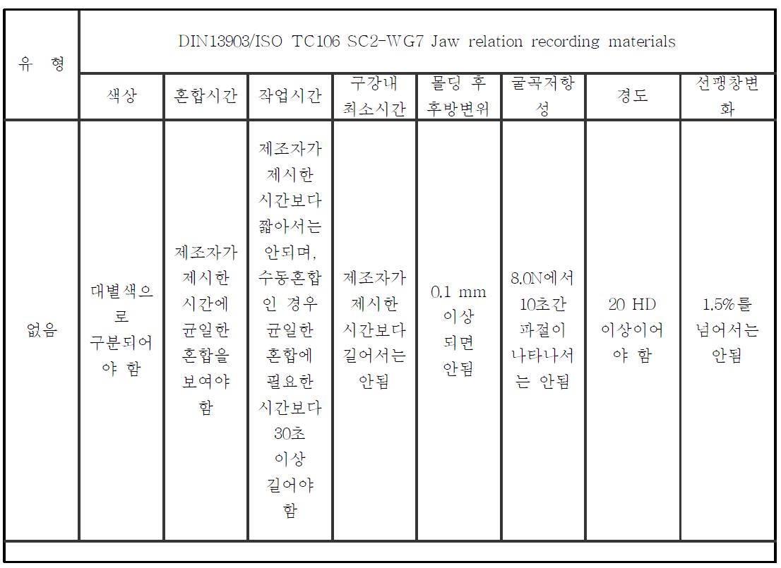 DIN13903 규격에서 요구하는 탄성교합인기재의 특성