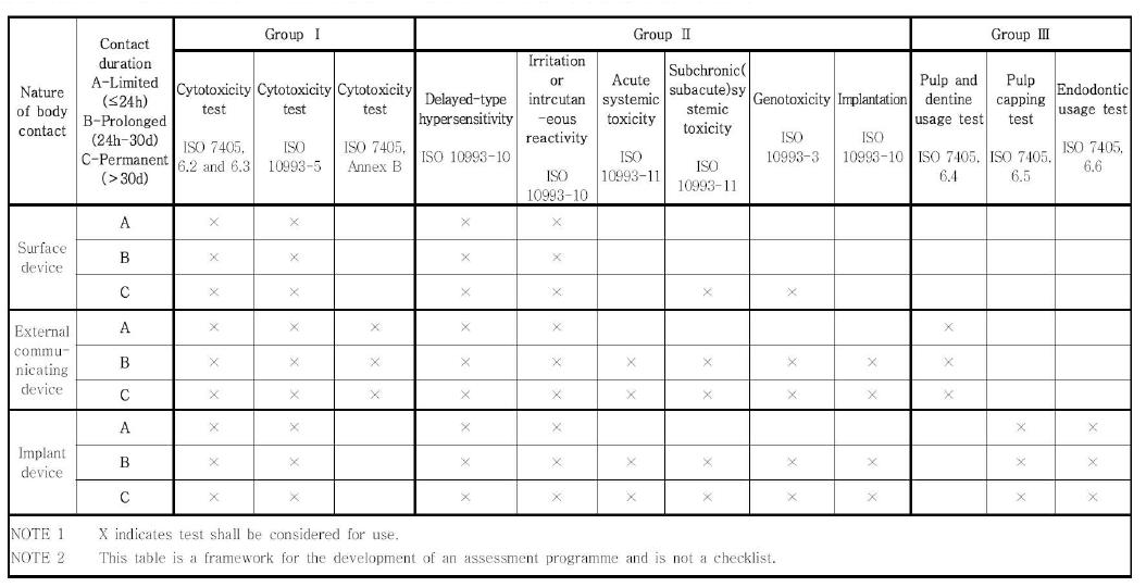 치과용 의료기기에 추천되는 생물학적 안전성 시험항목 (ISO 7405에서 발췌)