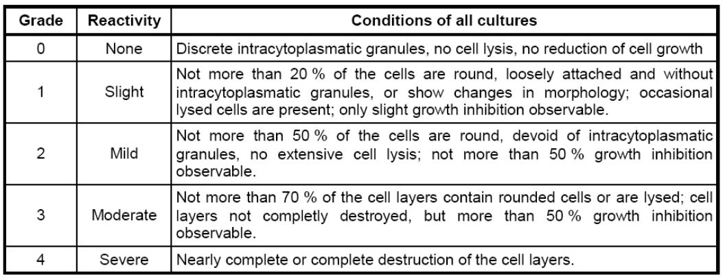 세포독성 용출물에 의한 정성적인 세포변화의 등급 (ISO 10993-5:2009에서 발췌)