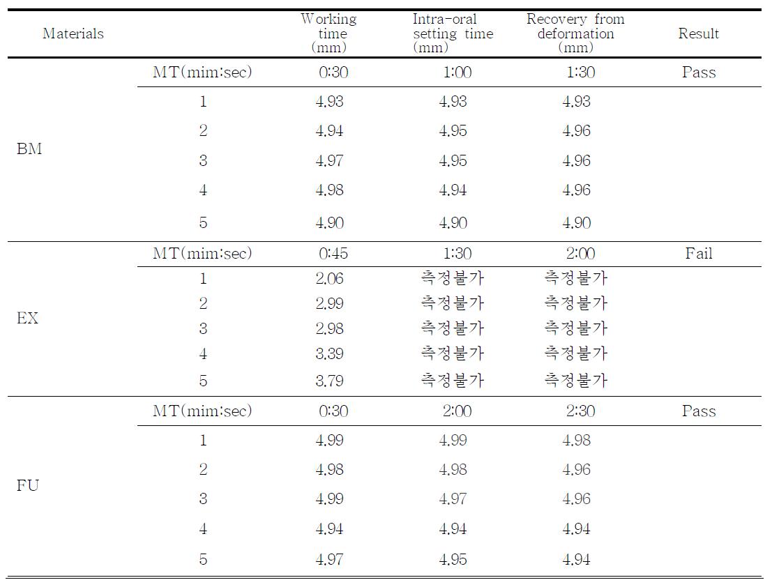 기준규격(안)에 따라 측정된 작업시간, 구강내 최소시간, 주입 후 회복의 결과 I