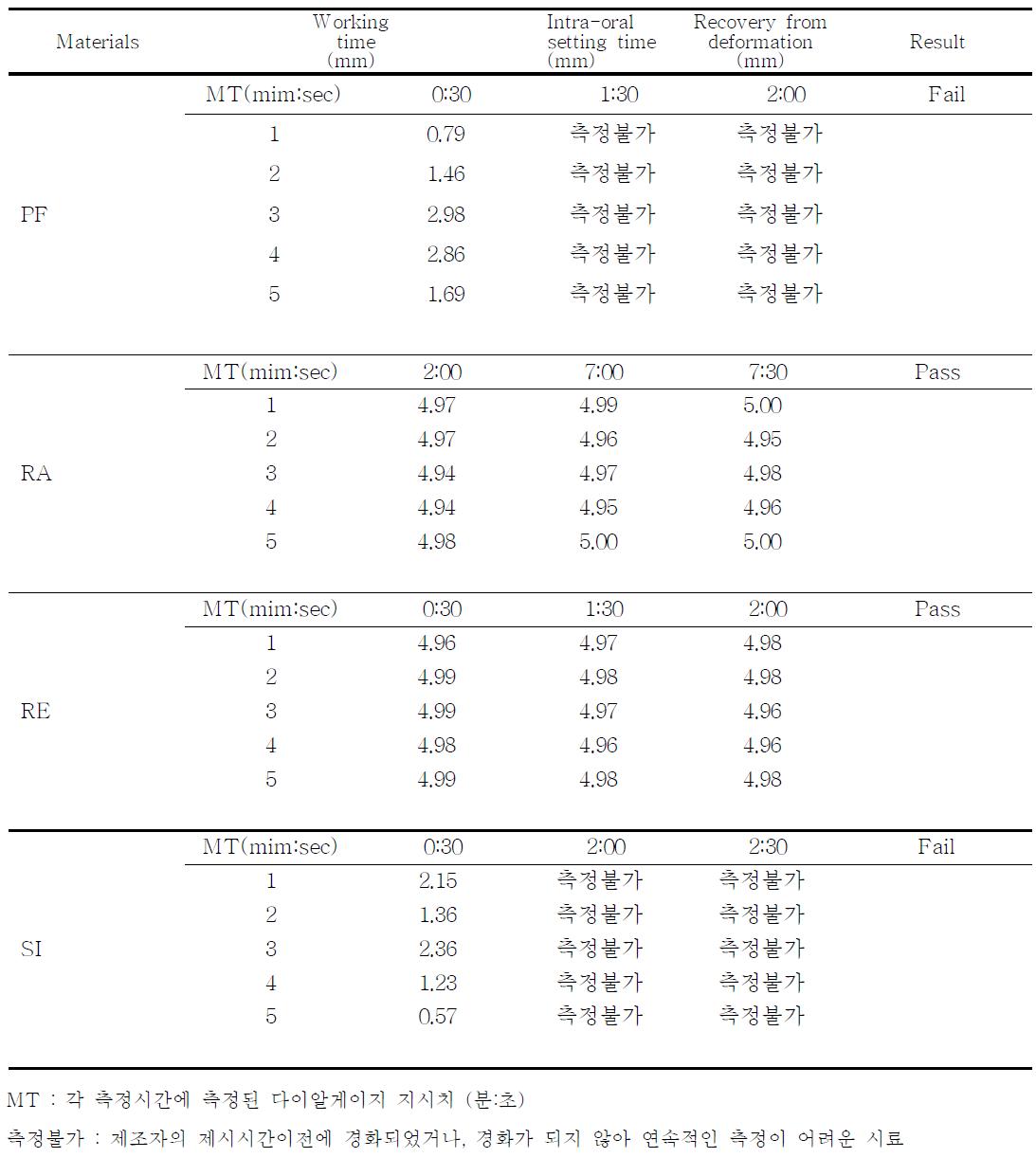 기준규격(안)에 따라 측정된 작업시간, 구강내 최소시간, 주입 후 회복의 결과 II