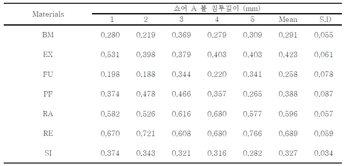 기준규격(안)에 따라 측정된 쇼어A의 볼 침투깊이