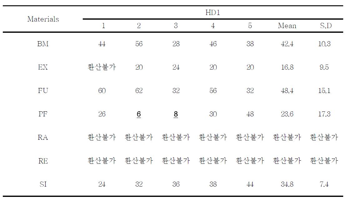 기준규격(안)에 따라 측정된 쇼어A 침투깊이를 HD1로 환산