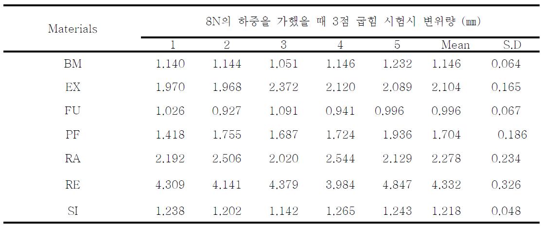 8 N의 하중을 가했을 때 3점 굽힘시험 후 응력저항 시험시 변위량 (㎜)