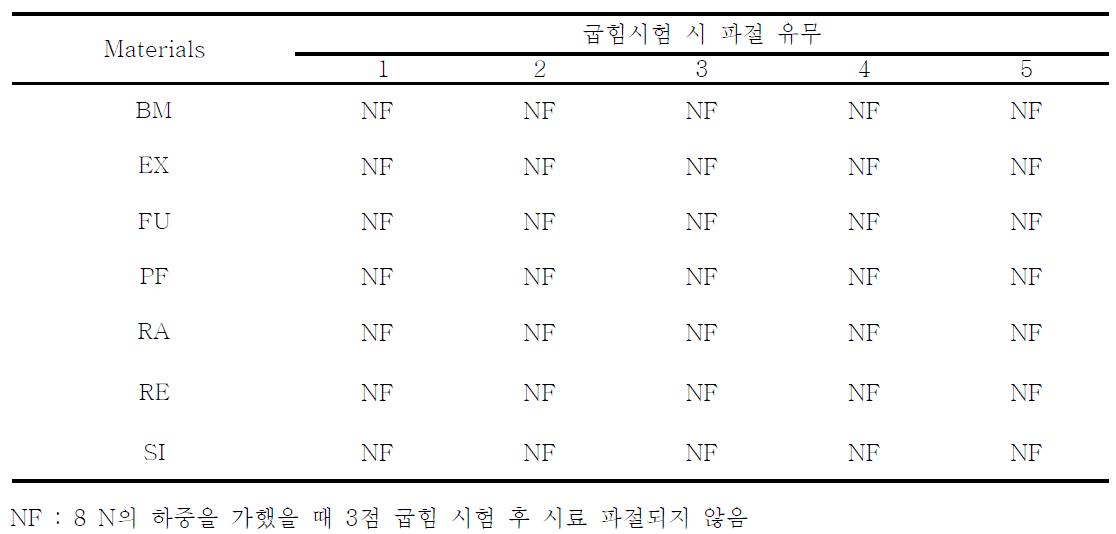 8 N의 하중을 가했을 때 3점 굽힘시험 후 응력저항 시험 후 시료 파절유무