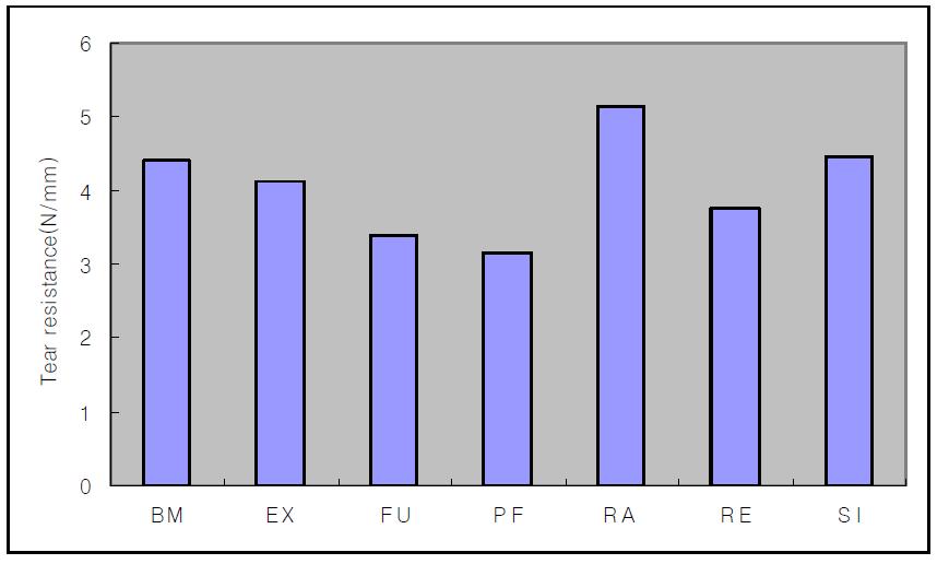 탄성교합인기재의 찢김강도 시험결과 그래프.