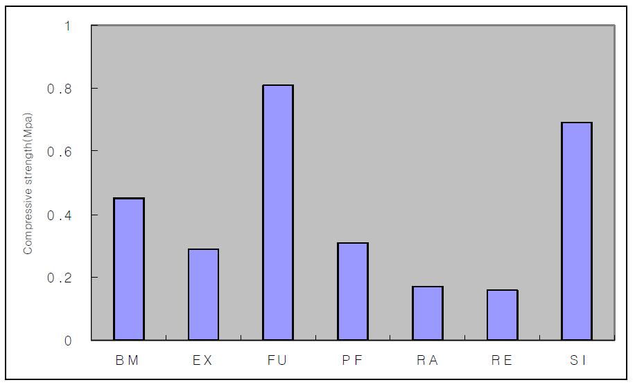 탄성교합인기재의 압축강도 시험결과 그래프.