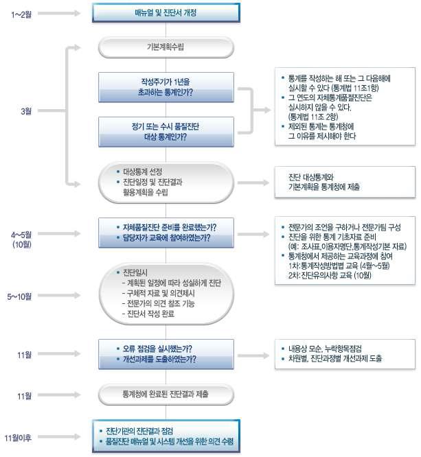 자체통계품질진단수행 절차