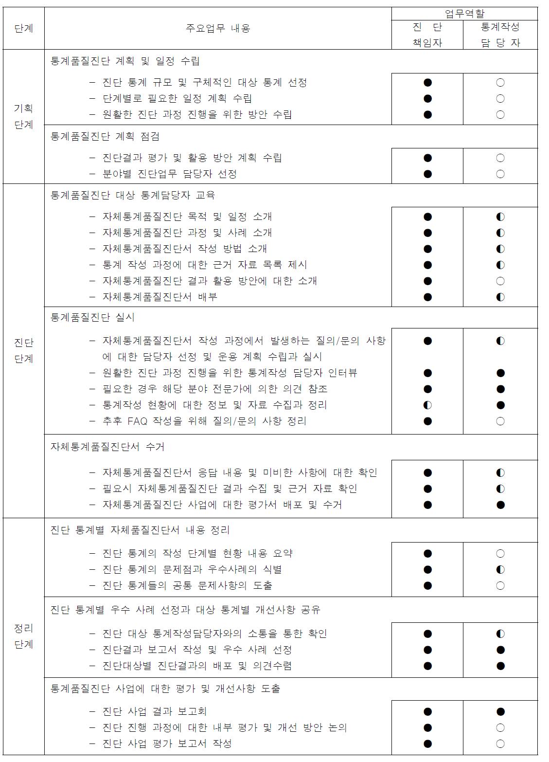 식약청 통계품질진단의 절차 및 업무 내용