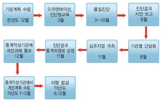 정기 품질진단사업 흐름도