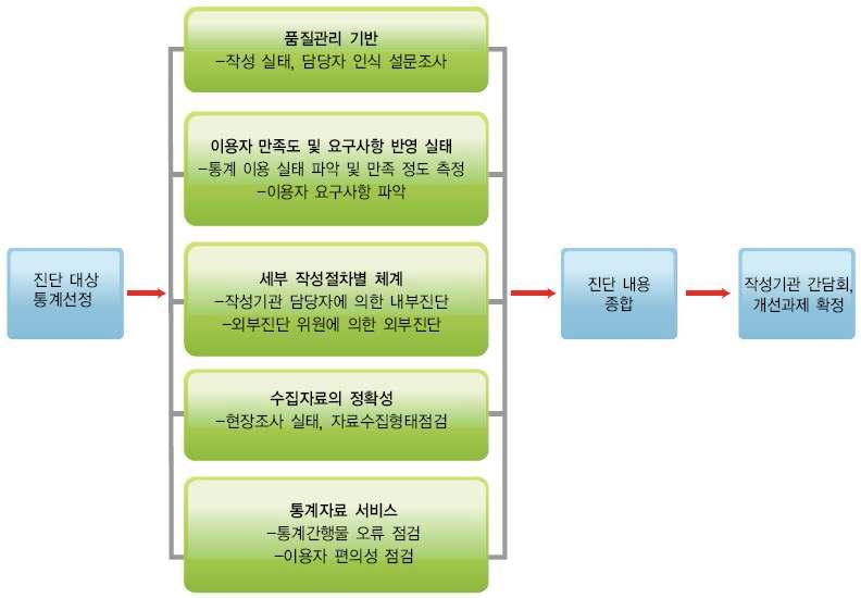 정기 품질진단사업 품질진단 과정