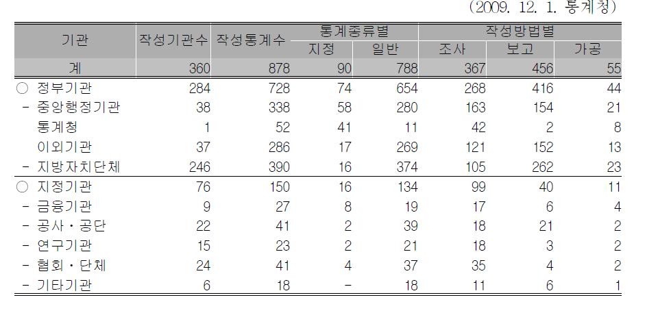 기관별 승인통계 현황