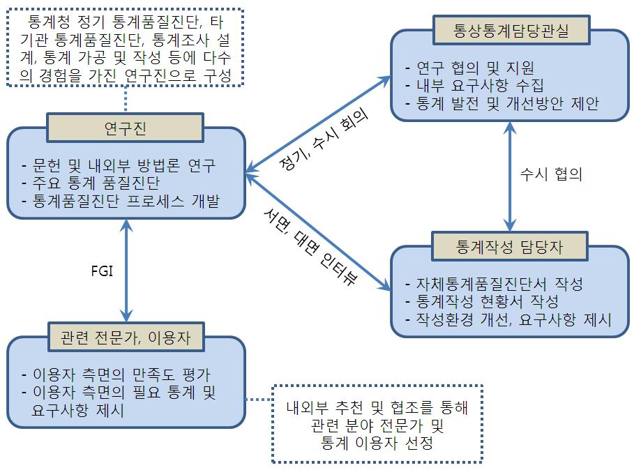 연구개발의 추진체계