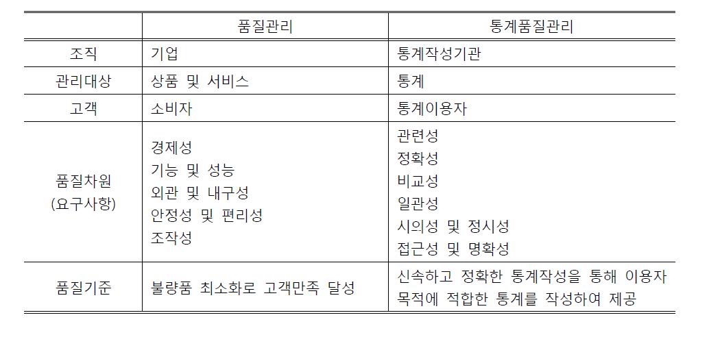 전통적인 품질관리와 통계품질관리의 비교