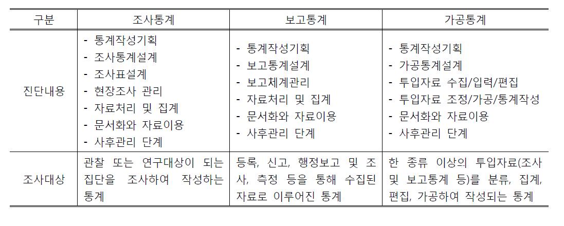 통계작성방법별 통계품질진단내용 비교