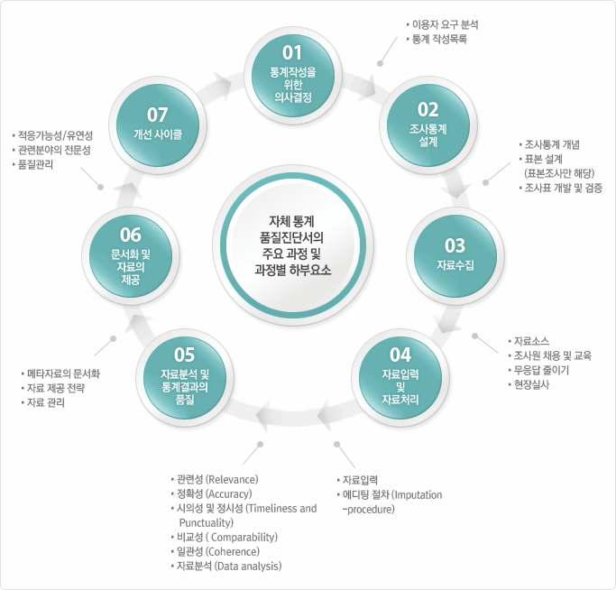 자체통계품질진단서의 주요 과정 및 과정별 하부요소