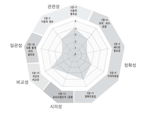 품질차원별 진단다이어그램 작성 예시