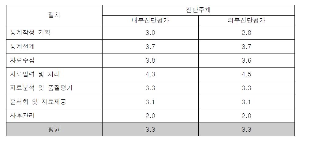 수입식품현황 통계의 작성절차에 대한 평가 결과