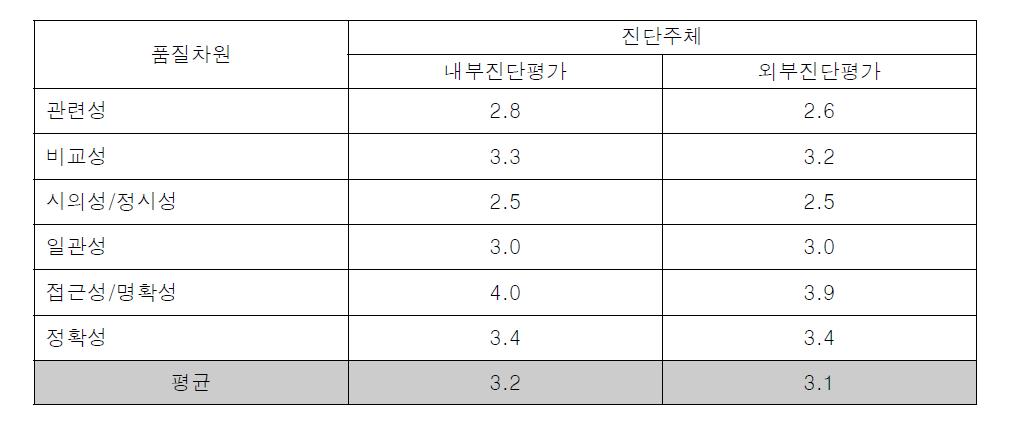 수입식품현황 통계의 품질차원에 대한 평가 결과