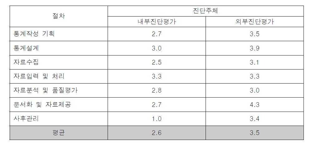 식품수거검사 통계의 작성절차에 대한 평가 결과