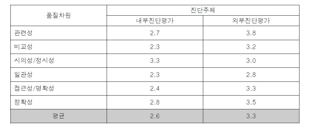 식품수거검사 통계의 품질차원에 대한 평가 결과