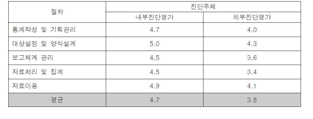 식품제조가공업체생산실적보고 통계의 작성절차에 대한 평가 결과