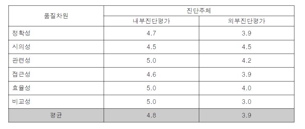 식품제조가공업체생산실적보고 통계의 품질차원에 대한 평가 결과