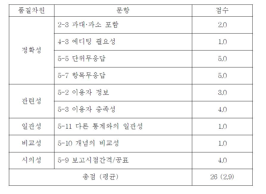 ‘식품 및 식품첨가물 생산실적’ 통계의 통계품질차원별 진단결과