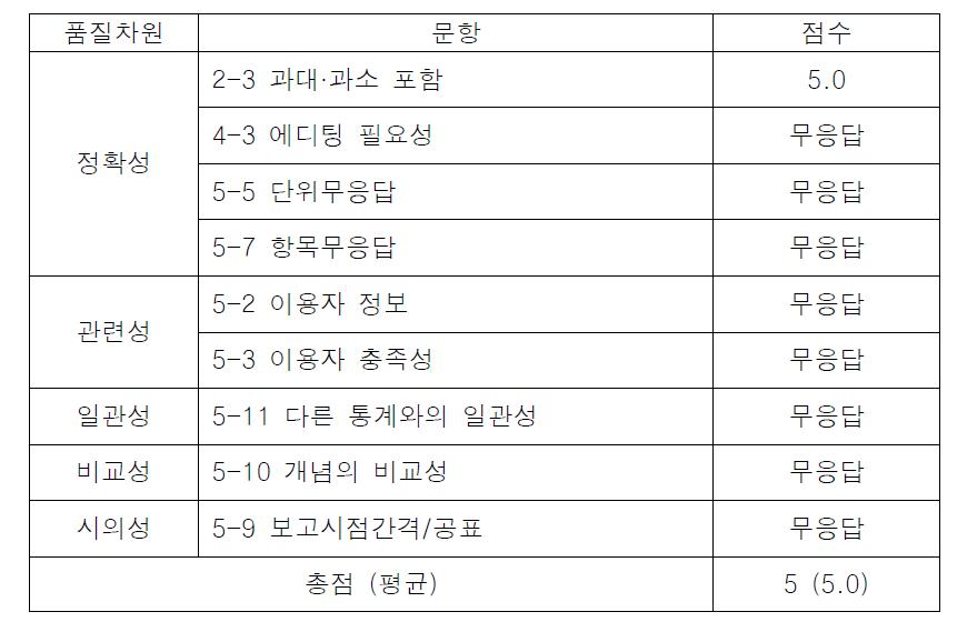 ‘의료기기 생산 및 수출입실적’ 통계의 통계품질차원별 진단결과