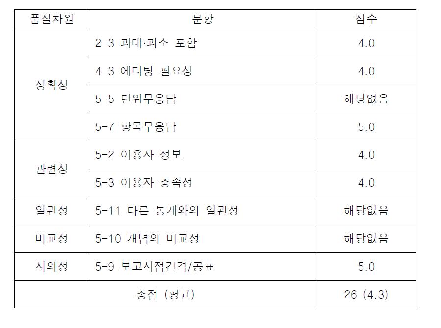 ‘의약품 부작용 신고건수’통계의 통계품질차원별 진단결과