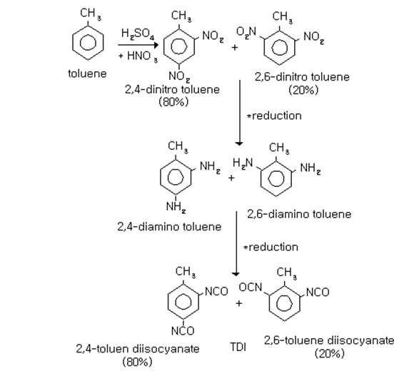 Synthetic mechanism of toluene diisocyanate