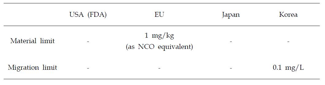 Regulatory limitation of isocyanates for food contact materials.