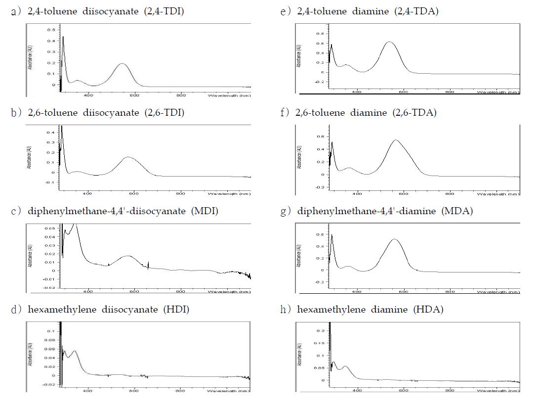 UV spectrum of the N-(1-naphthyl)ethylenediamine derivatives of diisocyanate(a) ∼ d) and corresponding diamines(e) ∼ h)).