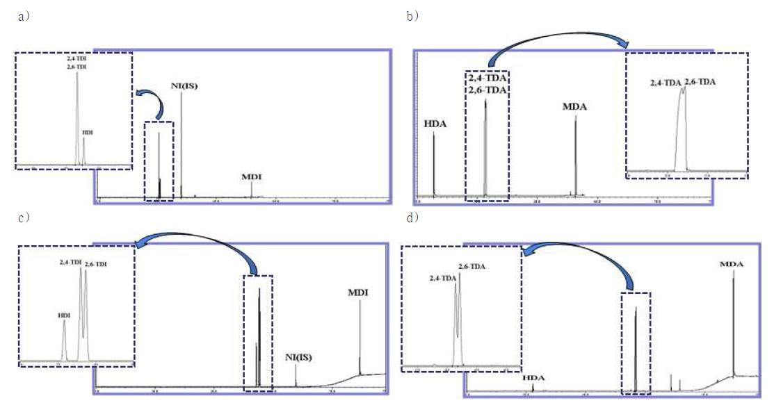 GC-MS-TIC Chromatograms for various GC columns.