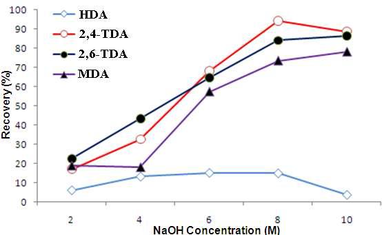 Revery test results for diamine fortified aqueous simulants by extraction with toluene